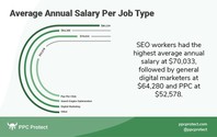 average annual salary per job type