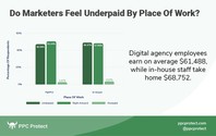 do marketers feel underpaid by place of work
