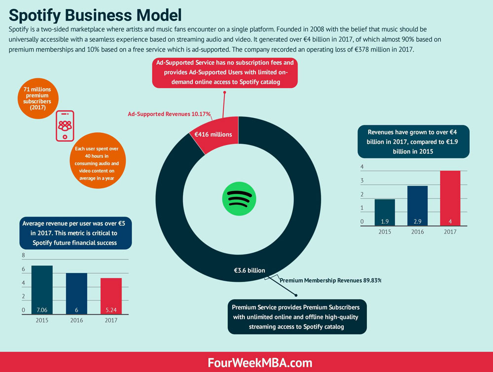 spotify business model