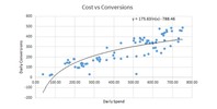 cost vs conversions projection