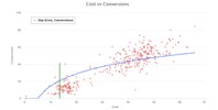 cost vs conversions day