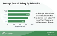 average annual salary by education