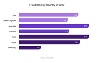 Bar Graph showing Click Fraud Rate by Country in 2020