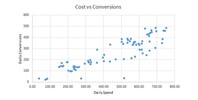 cost vs conversions forecast
