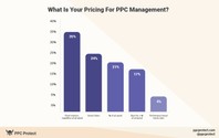 ppc agencies pricing